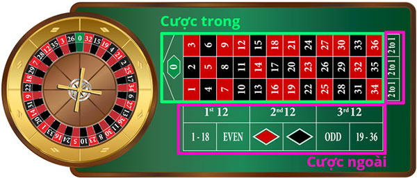 Các hình thức đặt cược trên bàn chơi Roulette