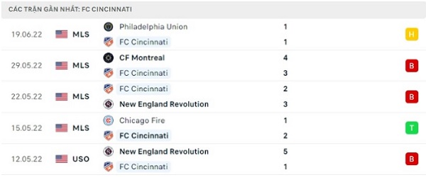 Phong độ đội tuyển FC Cincinnati gần đây