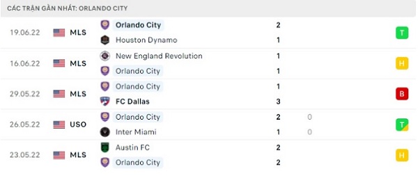 Phong độ đội tuyển Orlando City gần đây