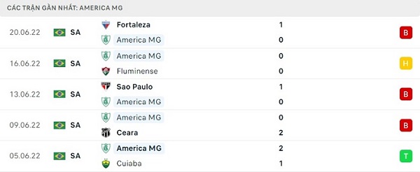 Phong độ America Mineiro gần đây