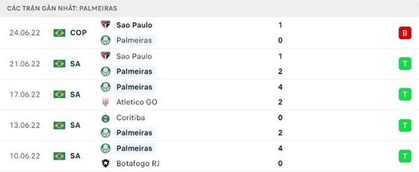 Phong Độ Gần Đây Palmeiras