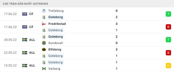Phong độ IFK Goteborg gần đây