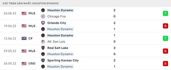 Phong độ Houston Dynamo gần đây