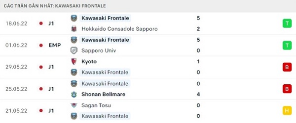 Phong độ Kawasaki Frontale gần đây