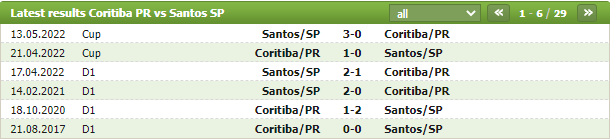 Lịch sử đối đầu của Coritiba vs Santos