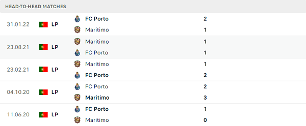 Lịch sử đối đầu FC Porto vs Maritimo
