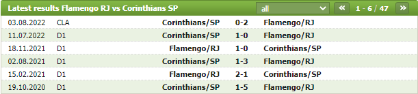 Lịch sử đối đầu của Flamengo vs Corinthians