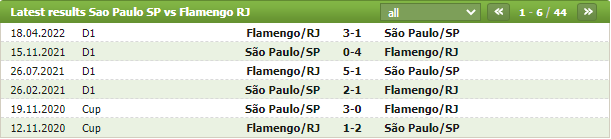 Lịch sử đối đầu của Sao Paulo vs Flamengo
