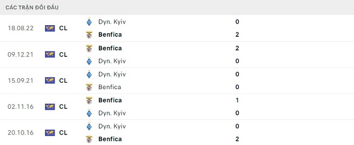 Lịch sử đối đầu Benfica vs Dinamo Kiev