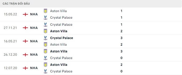 Lịch sử đối đầu Crystal Palace vs Aston Villa