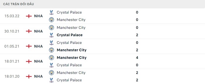 Lịch sử đối đầu Manchester City vs Crystal Palace