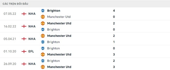 Lịch sử đối đầu giữa hai đội Manchester United vs Brighton