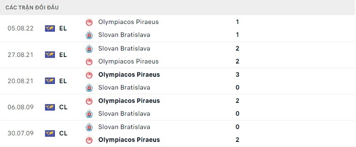 Lịch sử đối đầu Slovan Bratislava vs Olympiacos