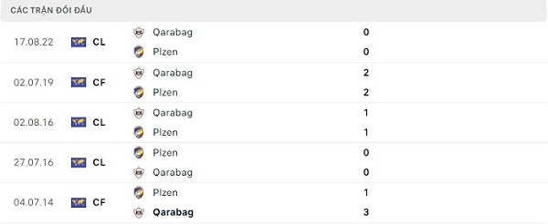 Lịch sử đối đầu Viktoria Plzen vs FK Qarabag