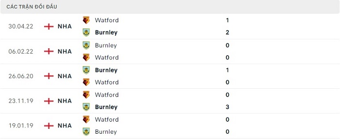 Lịch sử đối đầu Watford vs Burnley