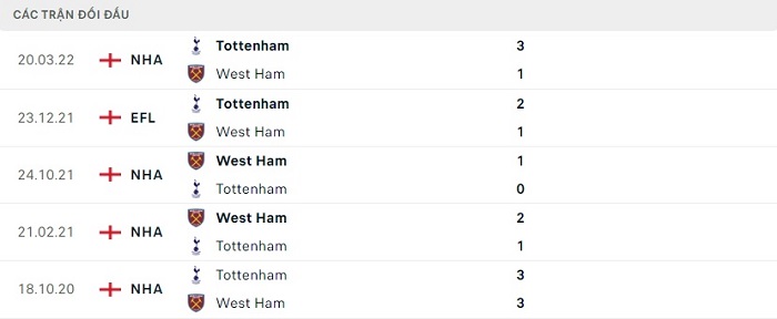 Lịch sử đối đầu West Ham United vs Tottenham