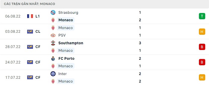 Phong độ gần đây AS Monaco