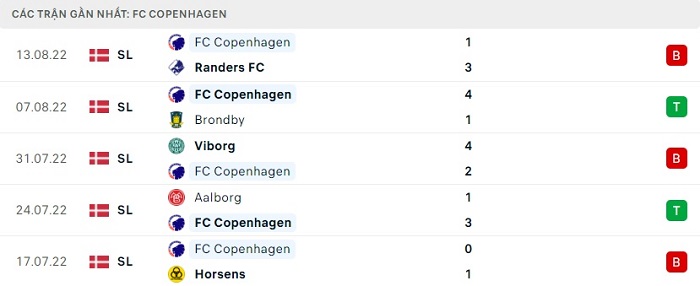 Phong độ gần đây FC Copenhagen