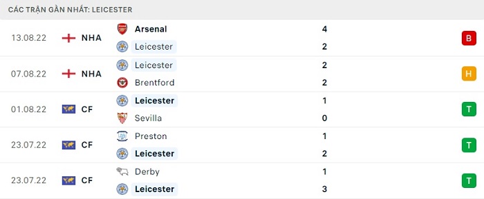 Phong độ gần đây Leicester City
