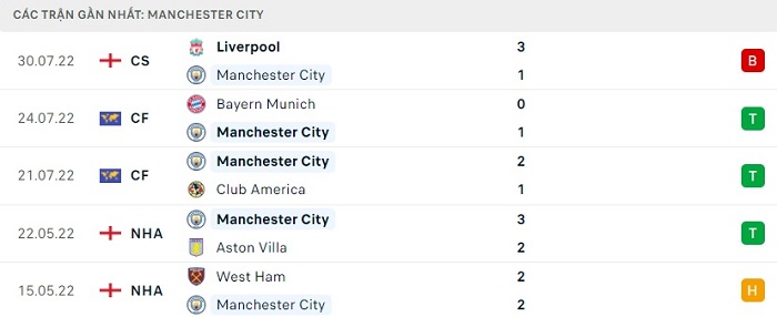 Phong độ thi đấu của Manchester City gần đây