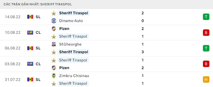 Phong độ gần đây Sheriff Tiraspol