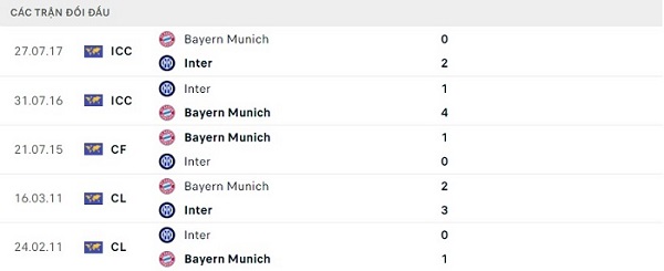 Lịch sử đối đầu Inter Milan vs Bayern Munich