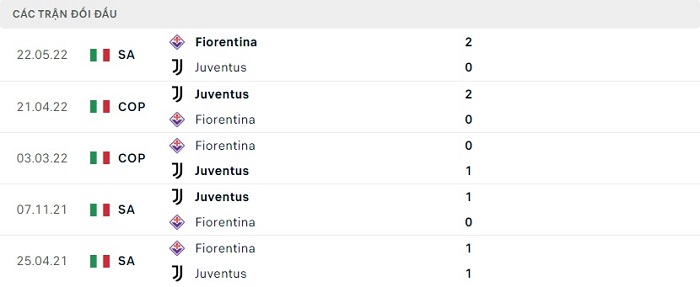 Lịch Sử Đối Đầu Trận Fiorentina vs Juventus