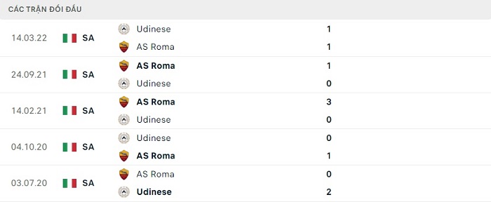 Lịch Sử Đối Đầu Trận Udinese vs AS Roma