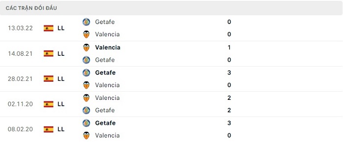 Lịch Sử Đối Đầu Trận Valencia vs Getafe